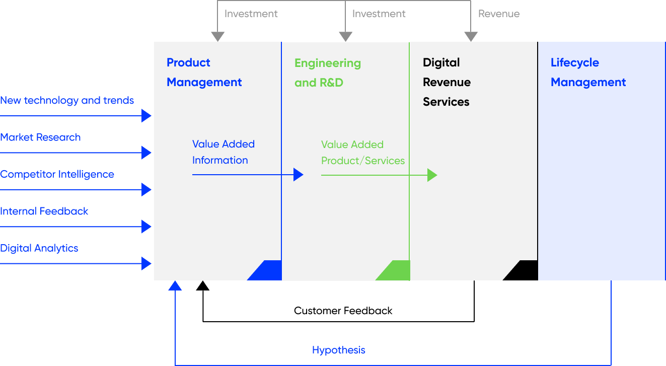 A flowchart showcasing stages of value-added services: Product Management, Engineering and R&D, Digital Revenue Services, and Lifecycle Management.