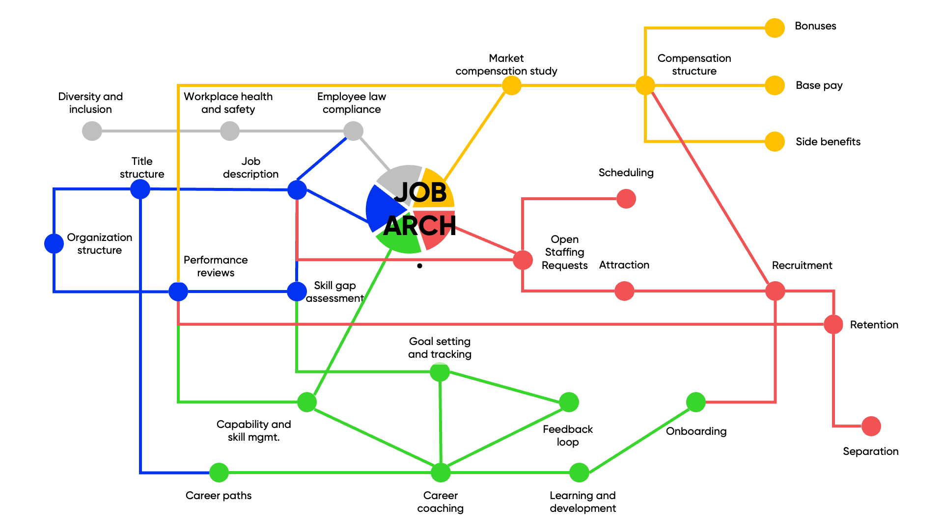 Integrating HR Management through Job Architecture 